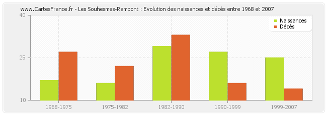 Les Souhesmes-Rampont : Evolution des naissances et décès entre 1968 et 2007